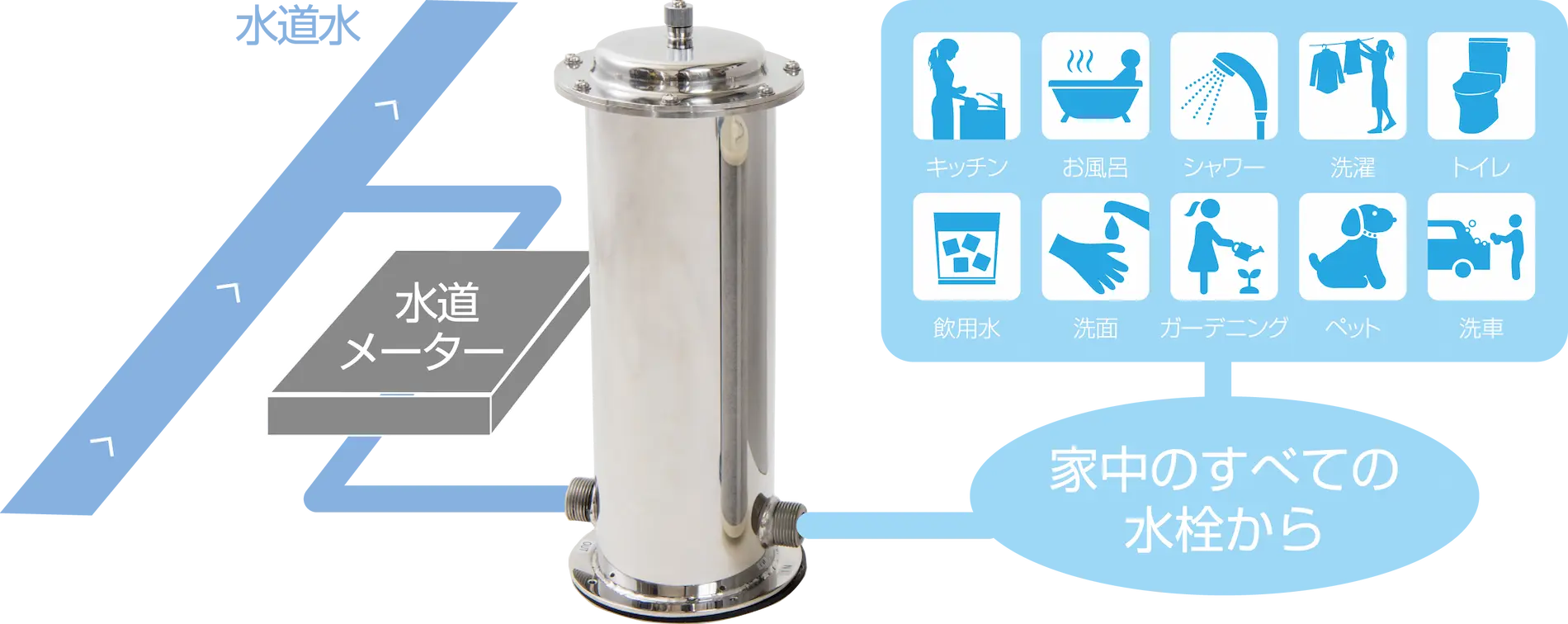 サイエンスウオーターシステムの取付による浄水システムの解説画像