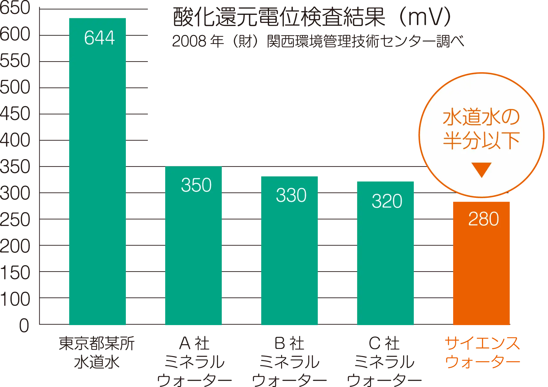 酸化還元電位検査結果（mV）年（財）関西環境管理技術センター調べのグラフ図