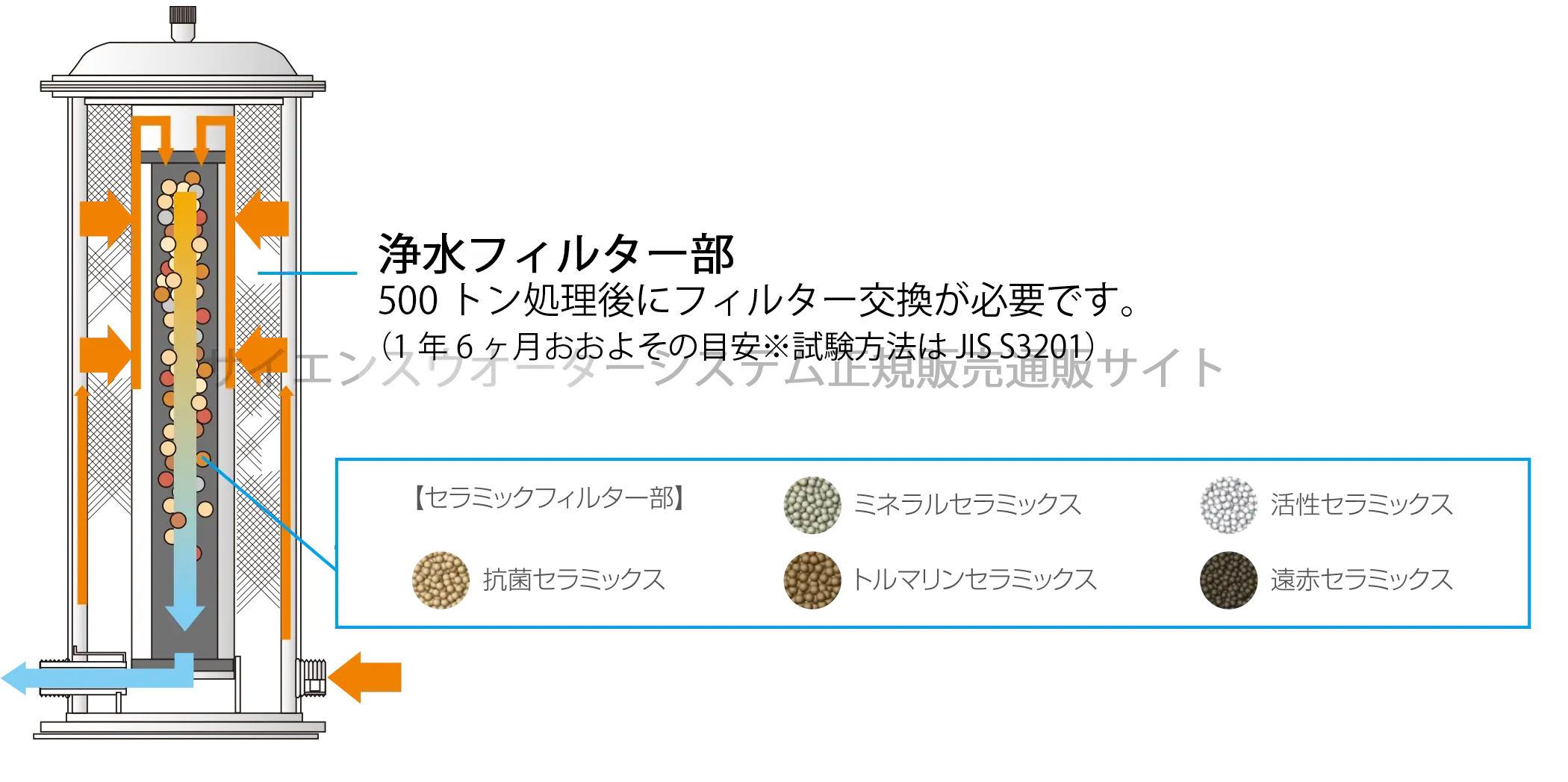 サイエンスウオーターシステムの断面イラスト図